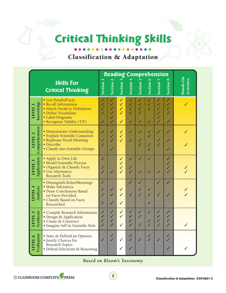 Critical Thinking Skills chart mapping Bloom's Taxonomy levels 1 to 6 to the reading sections and hands-on activities