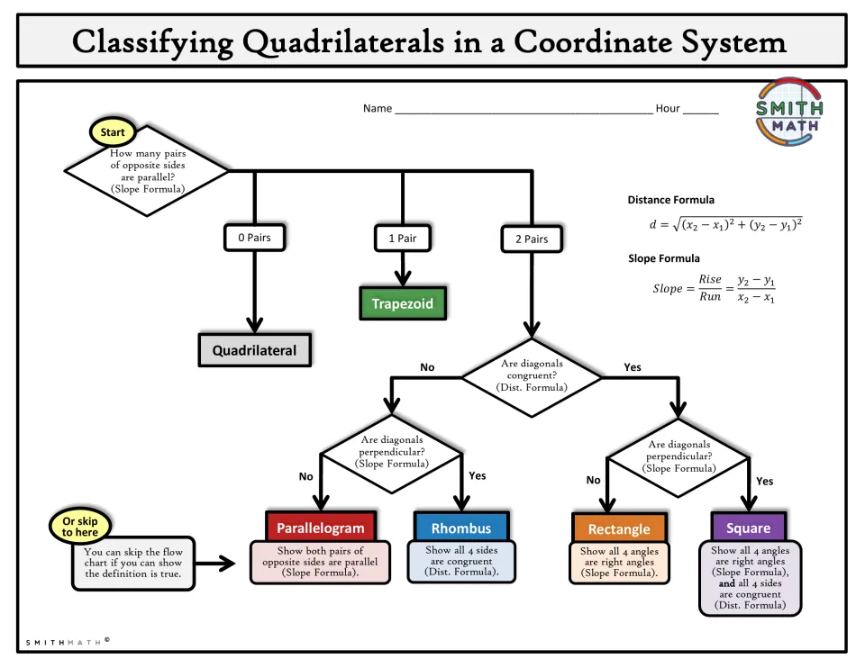 Coordinate quadrilateral flow chart: students use slope and distance formulas on sides and diagonals to name each shape