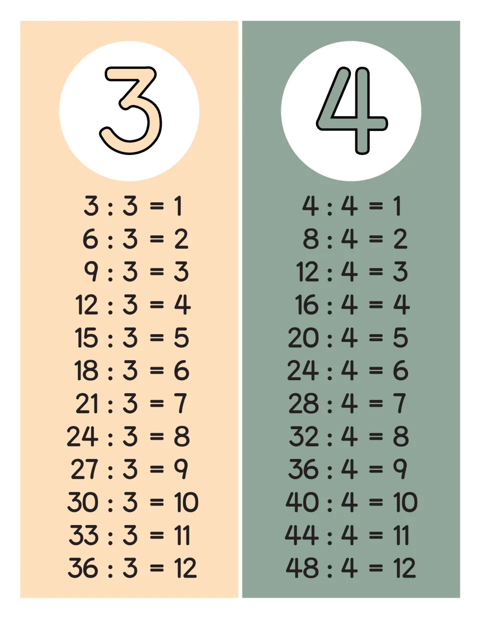Division facts for 3 and 4: strips listing 3 : 3 = 1 through 36 : 3 = 12 and 4 : 4 = 1 through 48 : 4 = 12