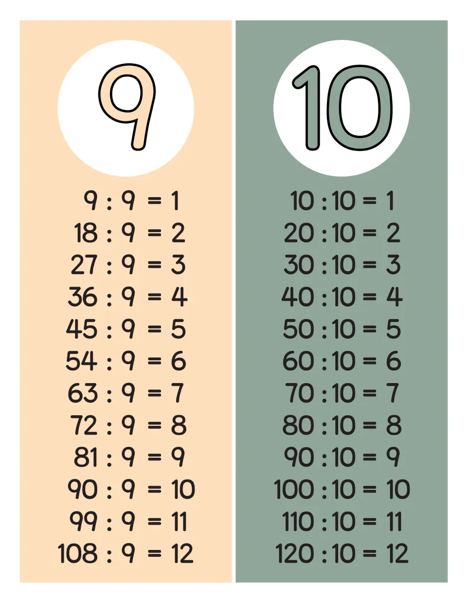 Division facts for 9 and 10: strips listing 9 : 9 = 1 to 108 : 9 = 12 and 10 : 10 = 1 to 120 : 10 = 12