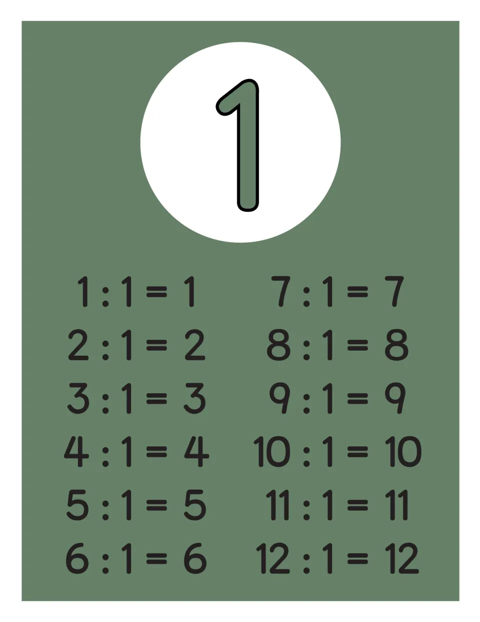 Dividing by 1 full-page poster: a large numeral 1 above twelve facts from 1 : 1 = 1 to 12 : 1 = 12 in two sets