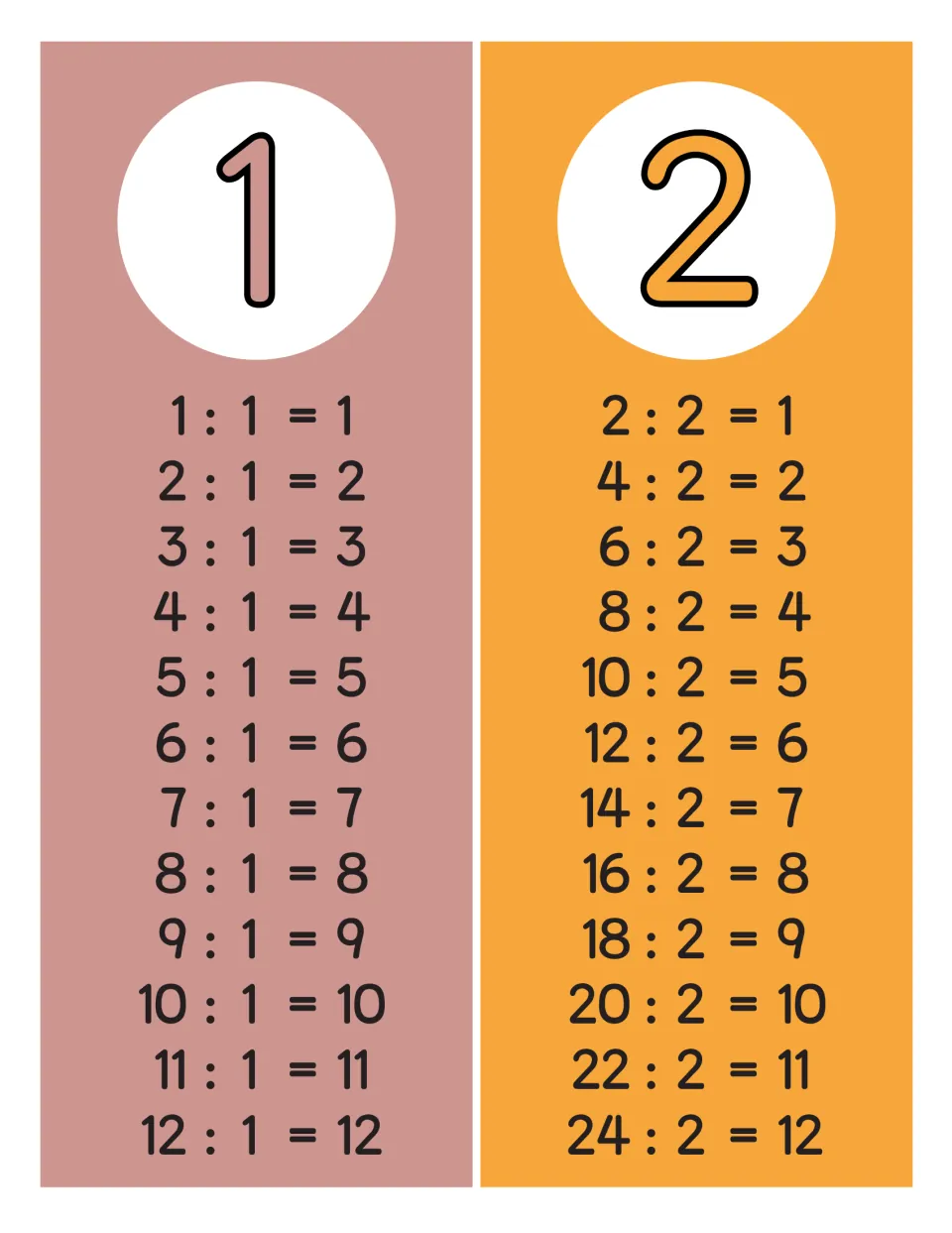 Division facts for 1 and 2: two poster strips list 1 : 1 = 1 to 12 : 1 = 12 and 2 : 2 = 1 to 24 : 2 = 12