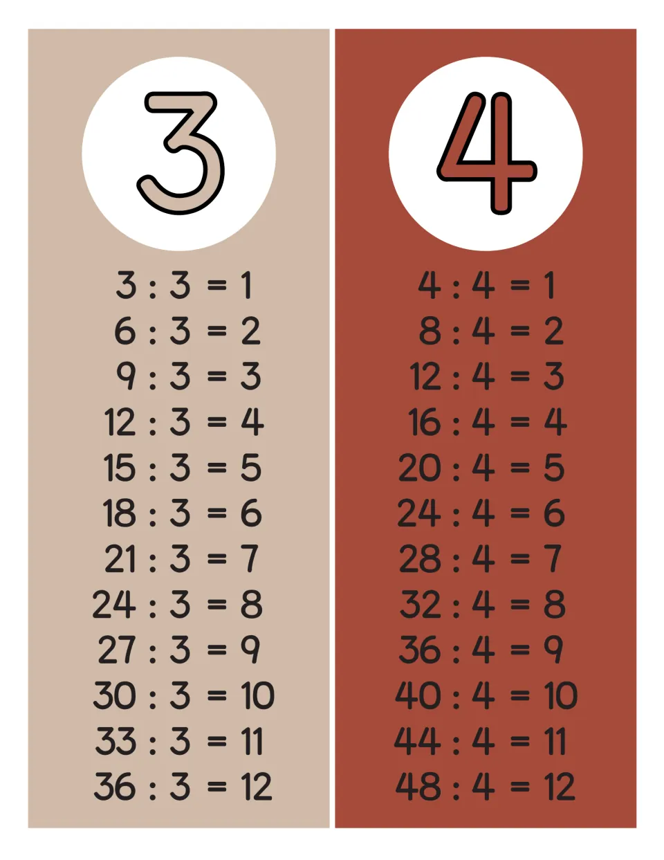 Division facts for 3 and 4: two poster strips list 3 : 3 = 1 to 36 : 3 = 12 and 4 : 4 = 1 to 48 : 4 = 12