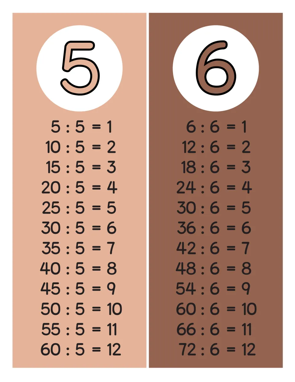 Division facts for 5 and 6: two poster strips list 5 : 5 = 1 to 60 : 5 = 12 and 6 : 6 = 1 to 72 : 6 = 12