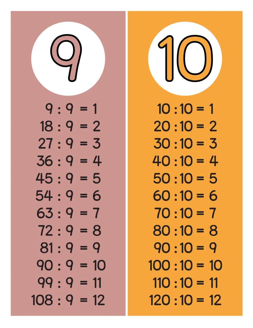 Division facts for 9 and 10: two poster strips list 9 : 9 = 1 to 108 : 9 = 12 and 10 : 10 = 1 to 120 : 10 = 12