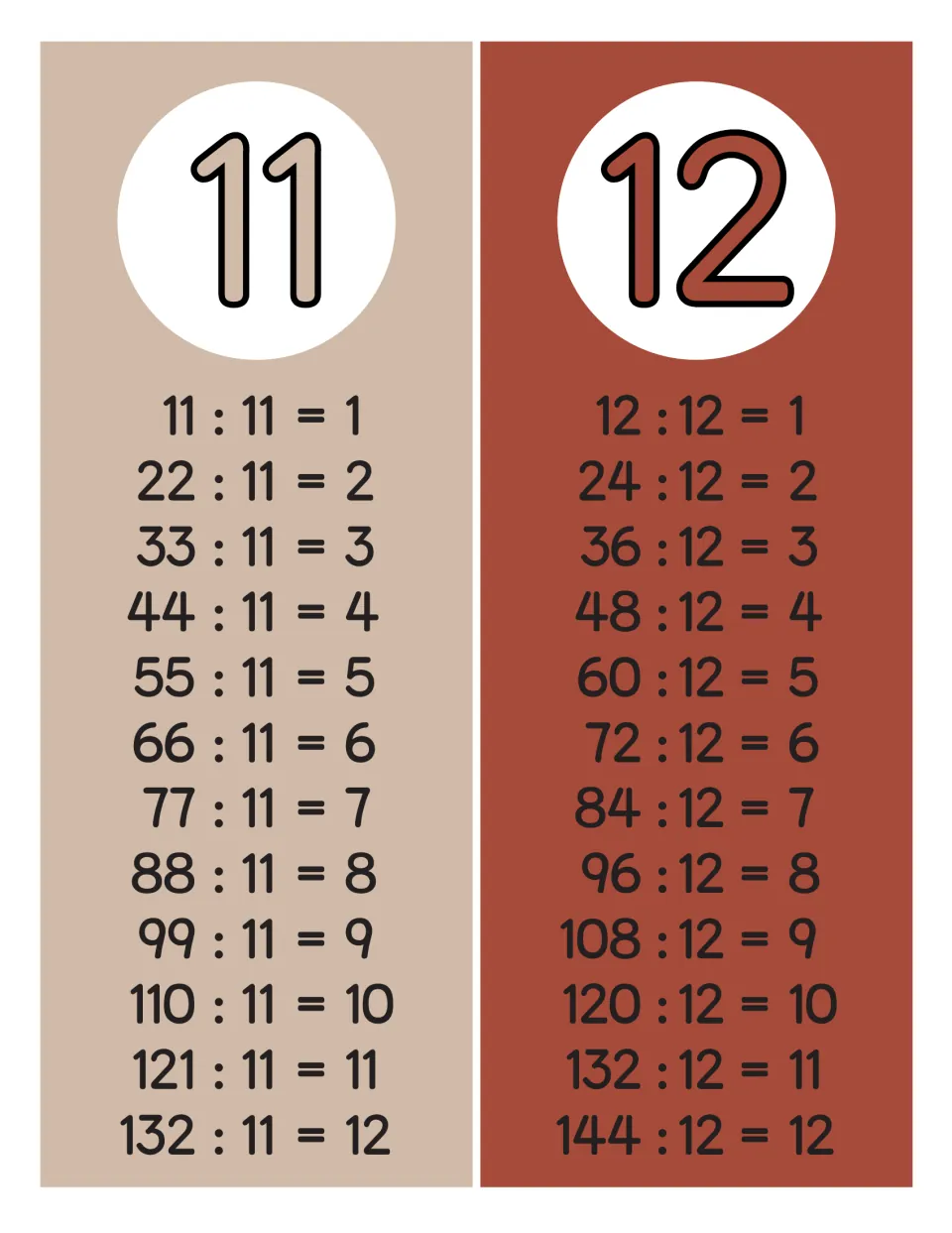 Division facts for 11 and 12: two poster strips list 11 : 11 = 1 to 132 : 11 = 12 and 12 : 12 = 1 to 144 : 12 = 12