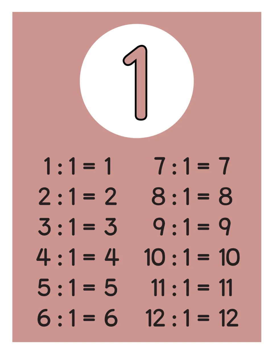 Dividing by 1 full-page poster: large numeral 1 above twelve facts from 1 : 1 = 1 through 12 : 1 = 12
