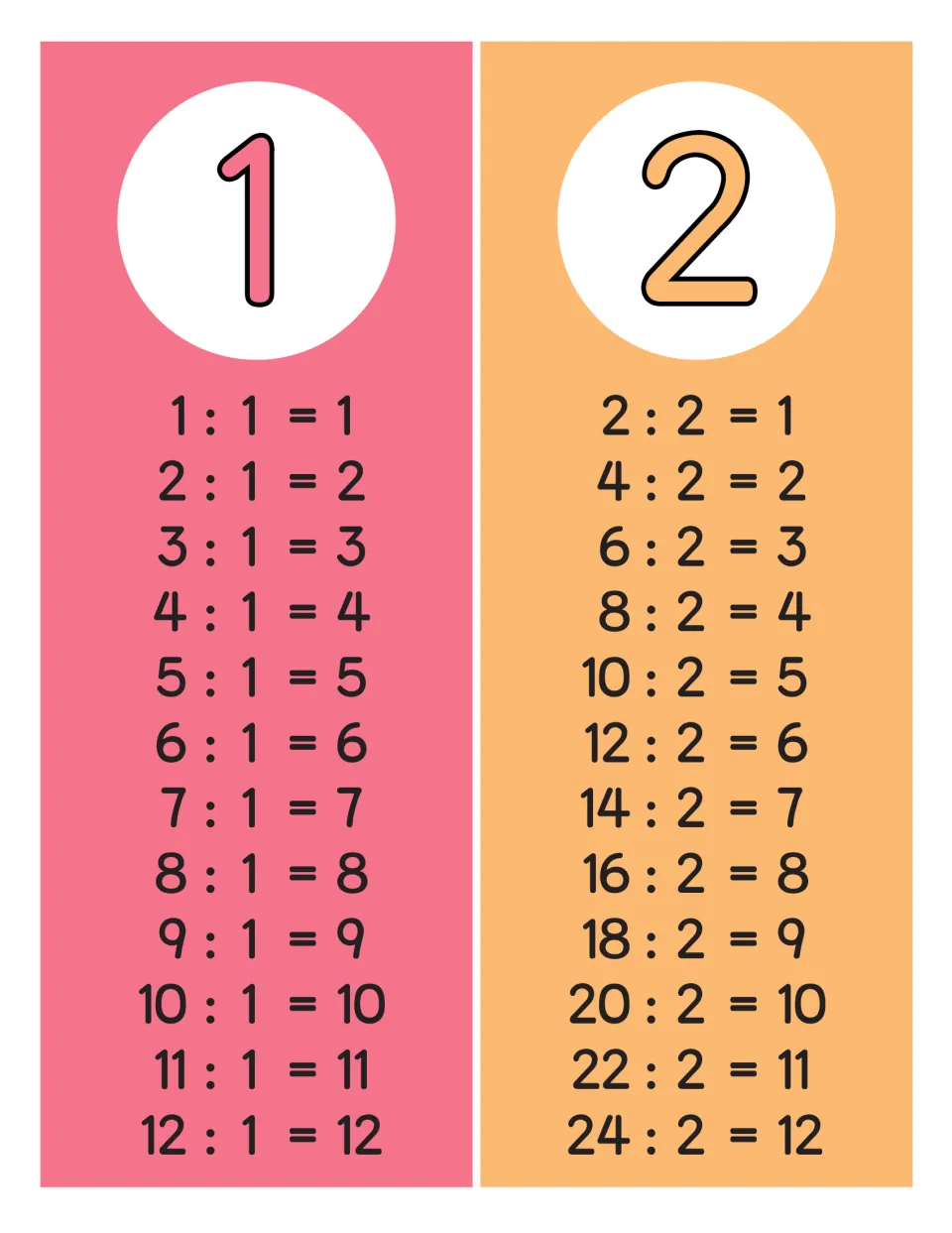 Division facts for 1 and 2: pink and orange charts list 1:1=1 to 12:1=12 and 2:2=1 to 24:2=12, using a colon sign