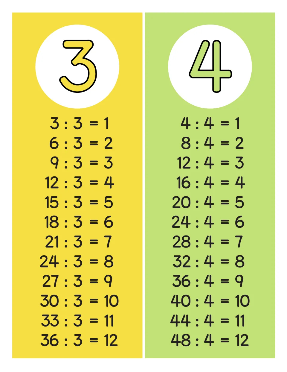 Division facts for 3 and 4: yellow and green charts list 3:3=1 to 36:3=12 and 4:4=1 to 48:4=12 for quick fact recall