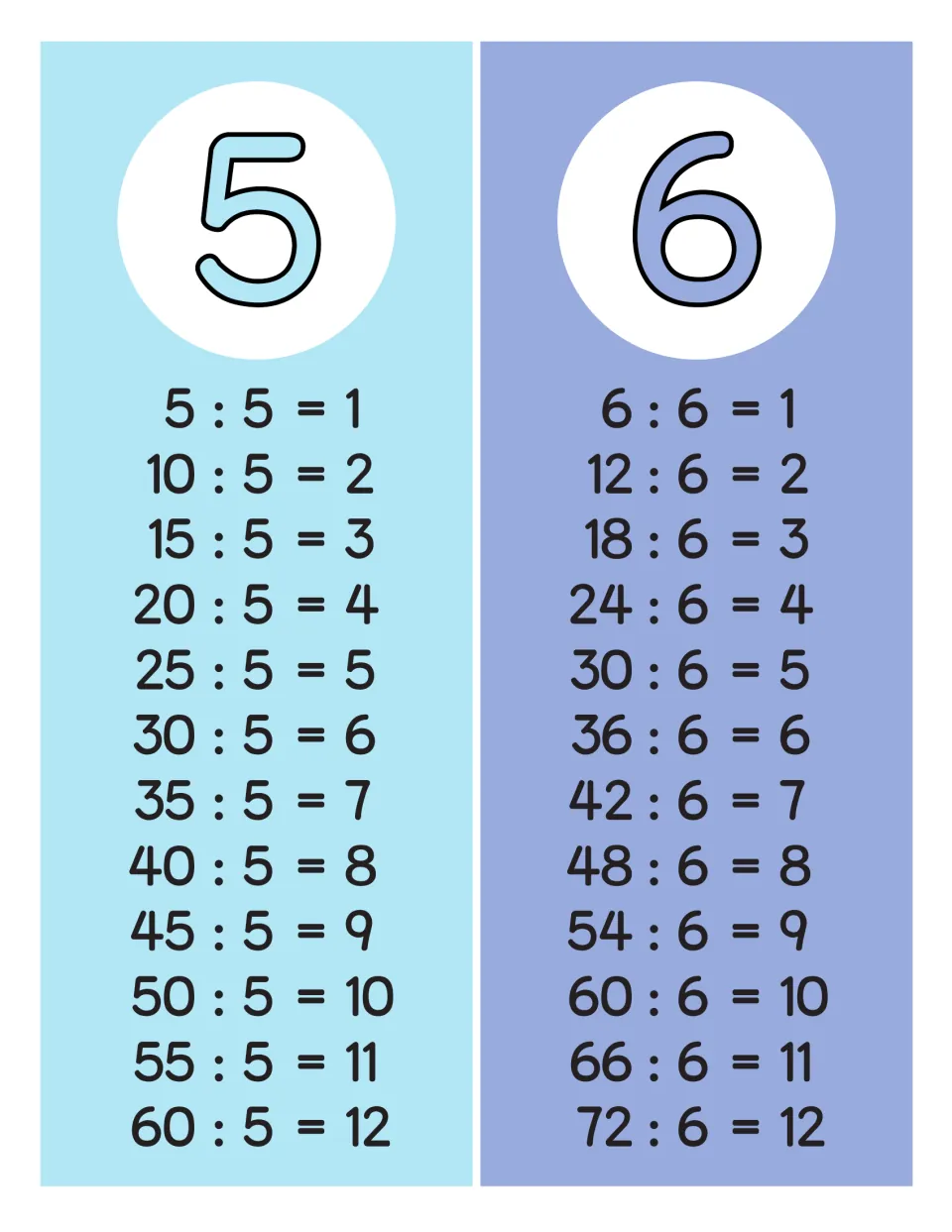 Division facts for 5 and 6: light blue and periwinkle charts list 5:5=1 to 60:5=12 and 6:6=1 to 72:6=12