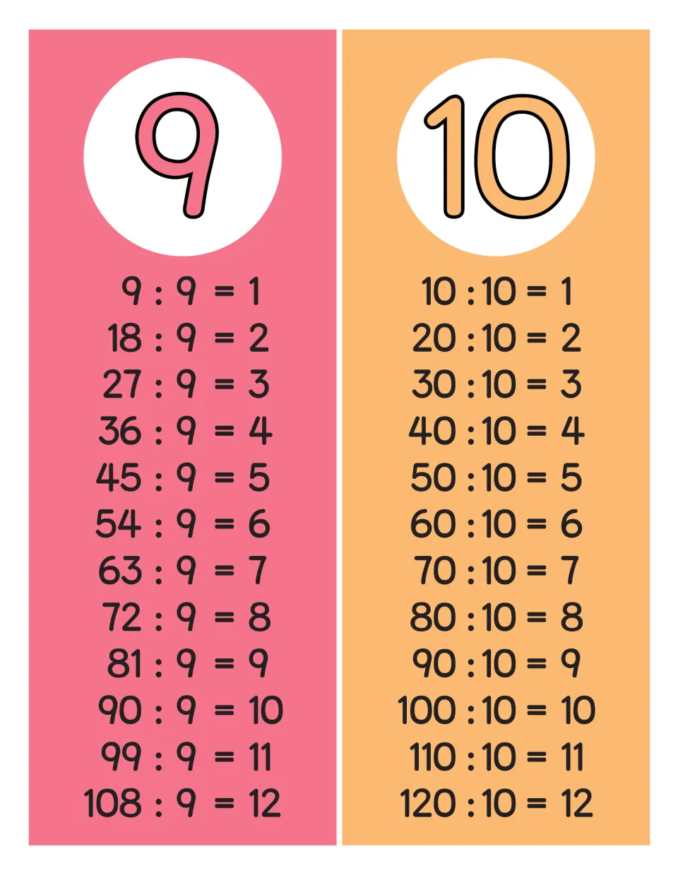 Division facts for 9 and 10: coral and orange charts list 9:9=1 to 108:9=12 and 10:10=1 to 120:10=12