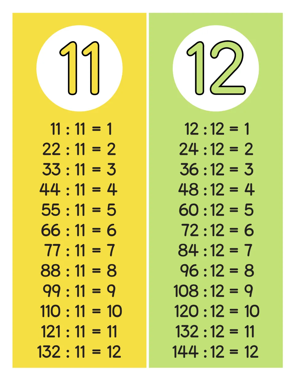Division facts for 11 and 12: yellow and green charts list 11:11=1 to 132:11=12 and 12:12=1 to 144:12=12