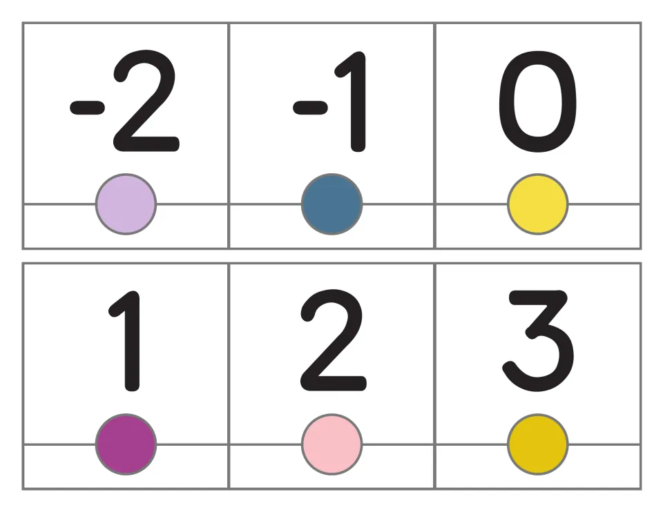 Numbers -2 to 3 crossing zero: six number line cards showing -2, -1, 0, 1, 2 and 3, each numeral above a colored circle