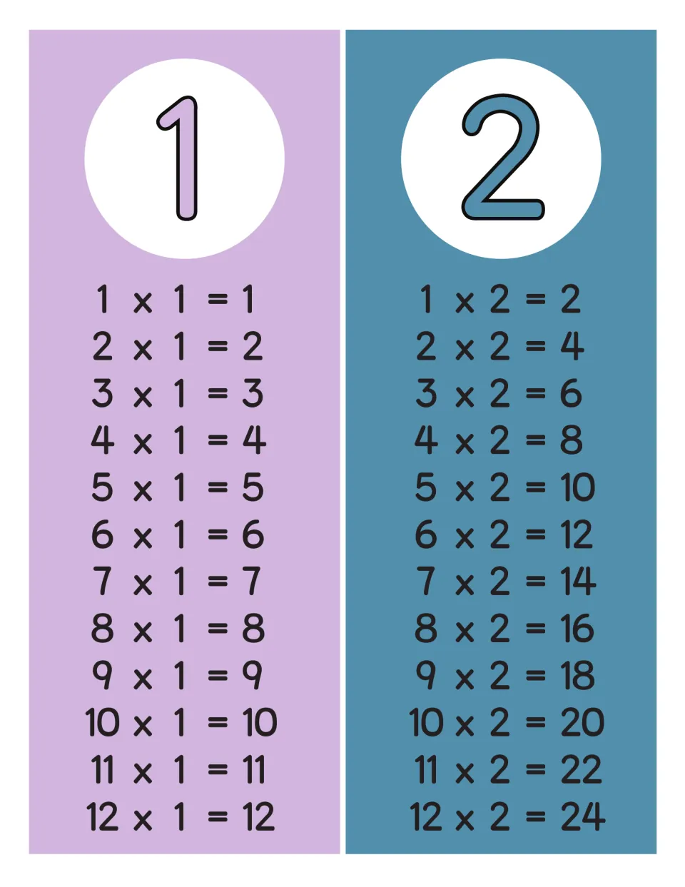 Times tables for 1 and 2 side by side: facts 1 x 1 = 1 to 12 x 1 = 12 and 1 x 2 = 2 to 12 x 2 = 24 for students to recall