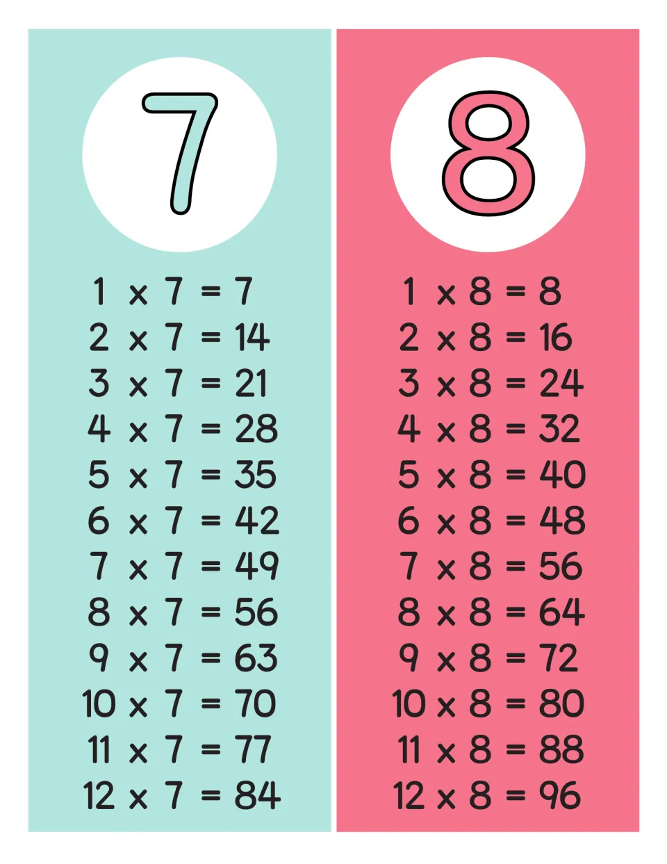 Sevens and eights chart listing 1 x 7 = 7 to 12 x 7 = 84 and 1 x 8 = 8 to 12 x 8 = 96 for students to check facts