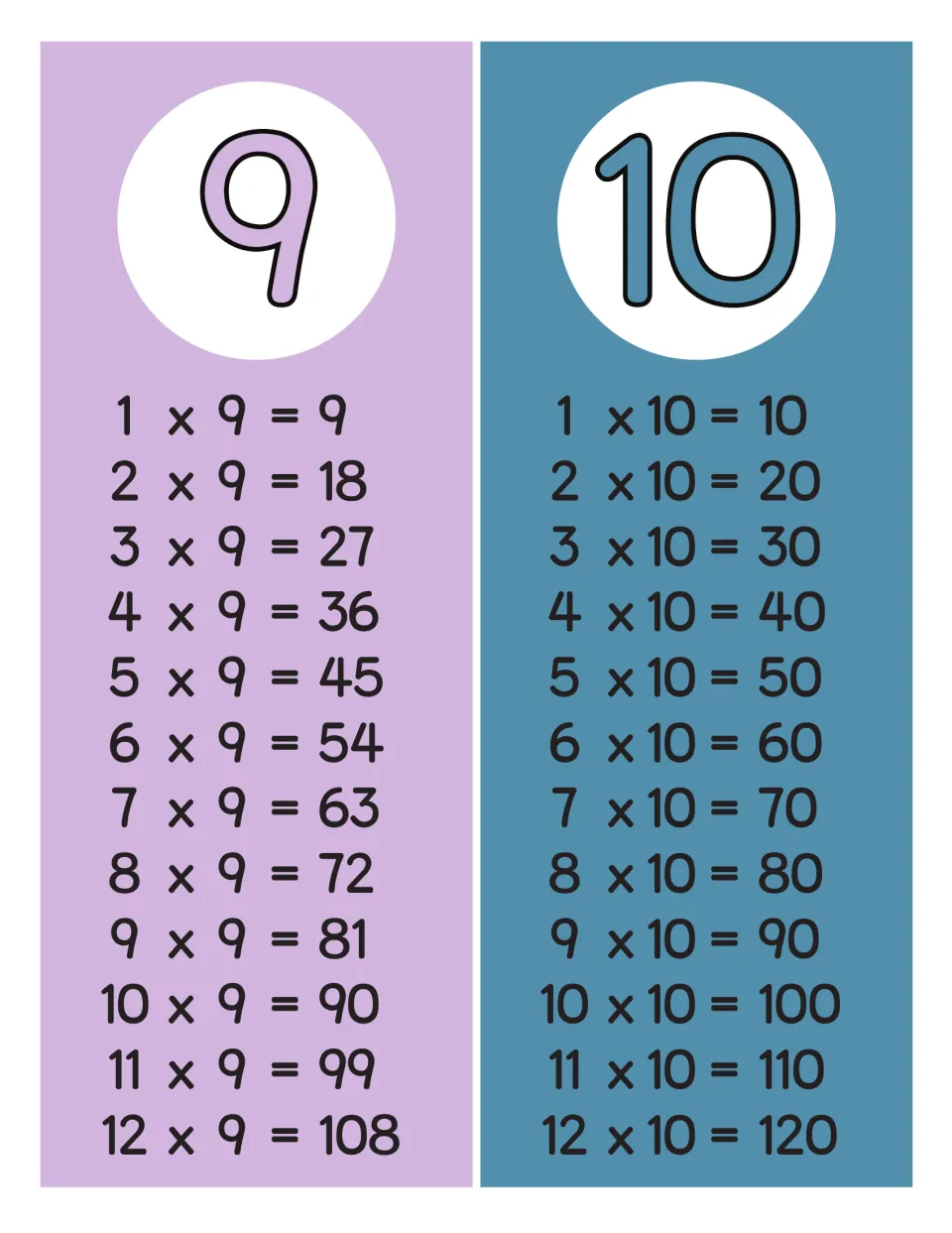 Nines and tens facts: 1 x 9 = 9 to 12 x 9 = 108 and 1 x 10 = 10 to 12 x 10 = 120, showing patterns in products
