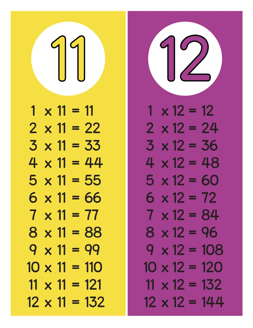 Elevens and twelves facts: 1 x 11 = 11 to 12 x 11 = 132 and 1 x 12 = 12 to 12 x 12 = 144, completing facts up to 12 x 12
