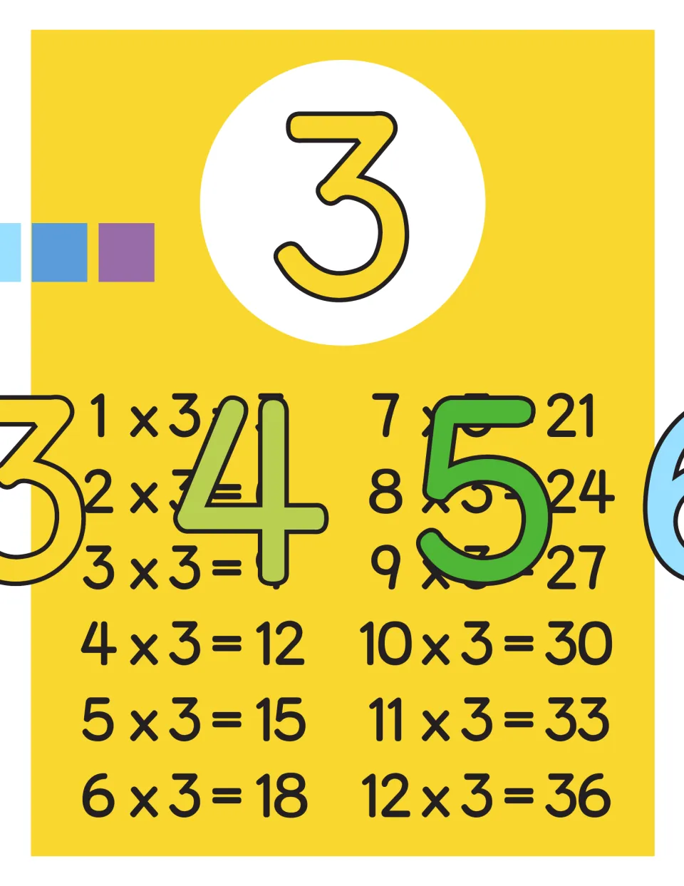 Threes times table poster: a large yellow 3 above facts 1 x 3 = 3 to 12 x 3 = 36; big numerals 3 to 6 cover some facts