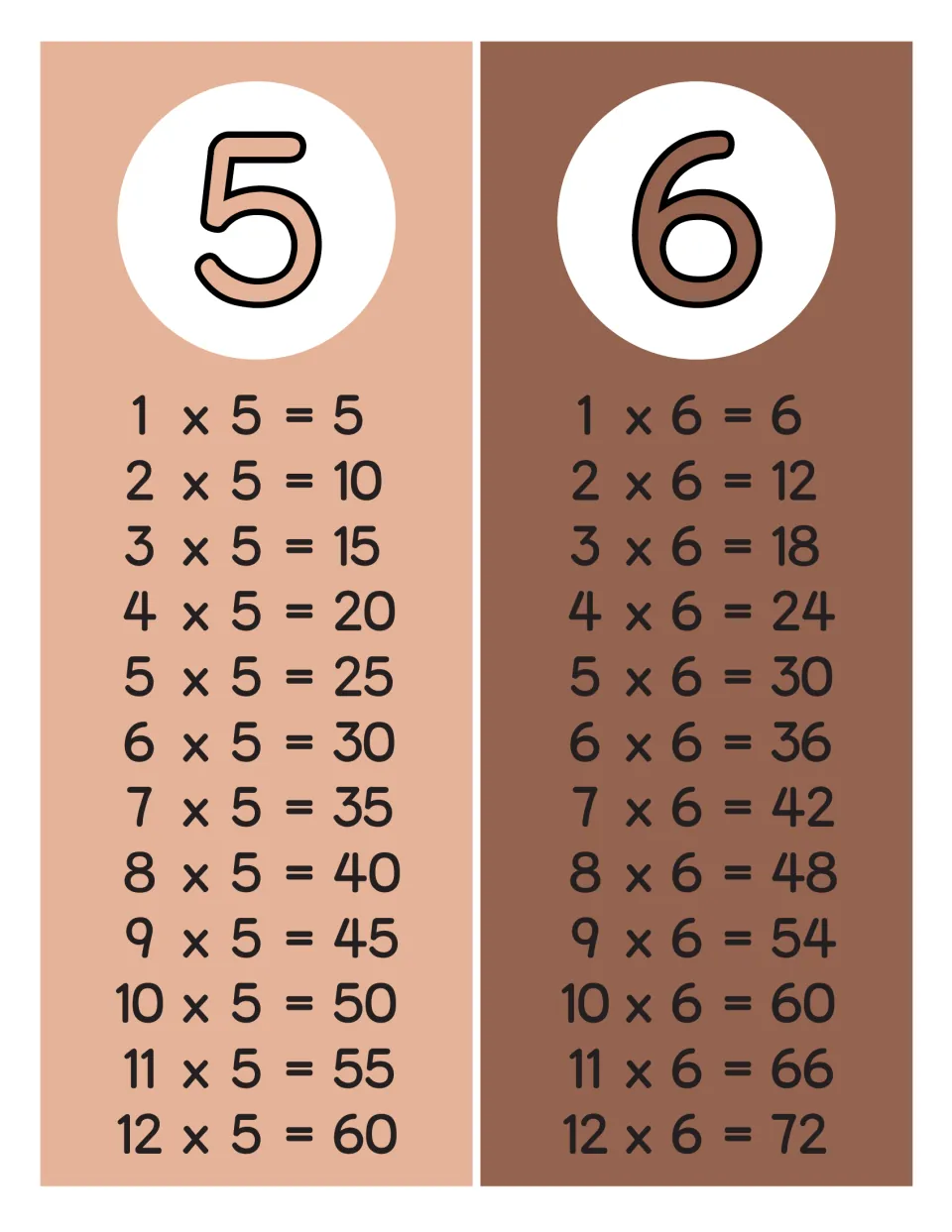 Times tables for 5 and 6: facts from 1 x 5 = 5 to 12 x 6 = 72 so students can skip count by fives and sixes