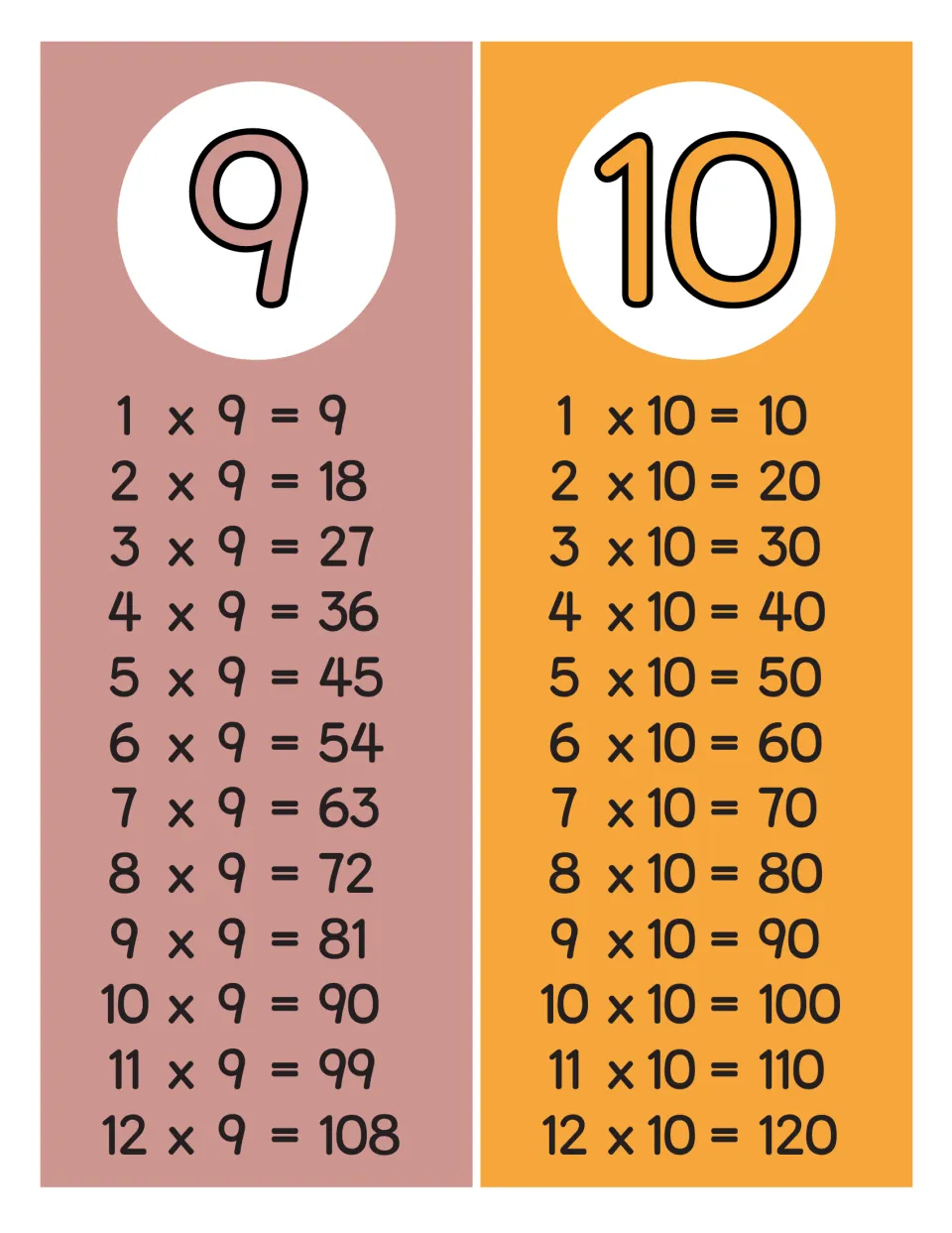 Times tables for 9 and 10: facts from 1 x 9 = 9 to 12 x 10 = 120 for spotting patterns in nines and tens
