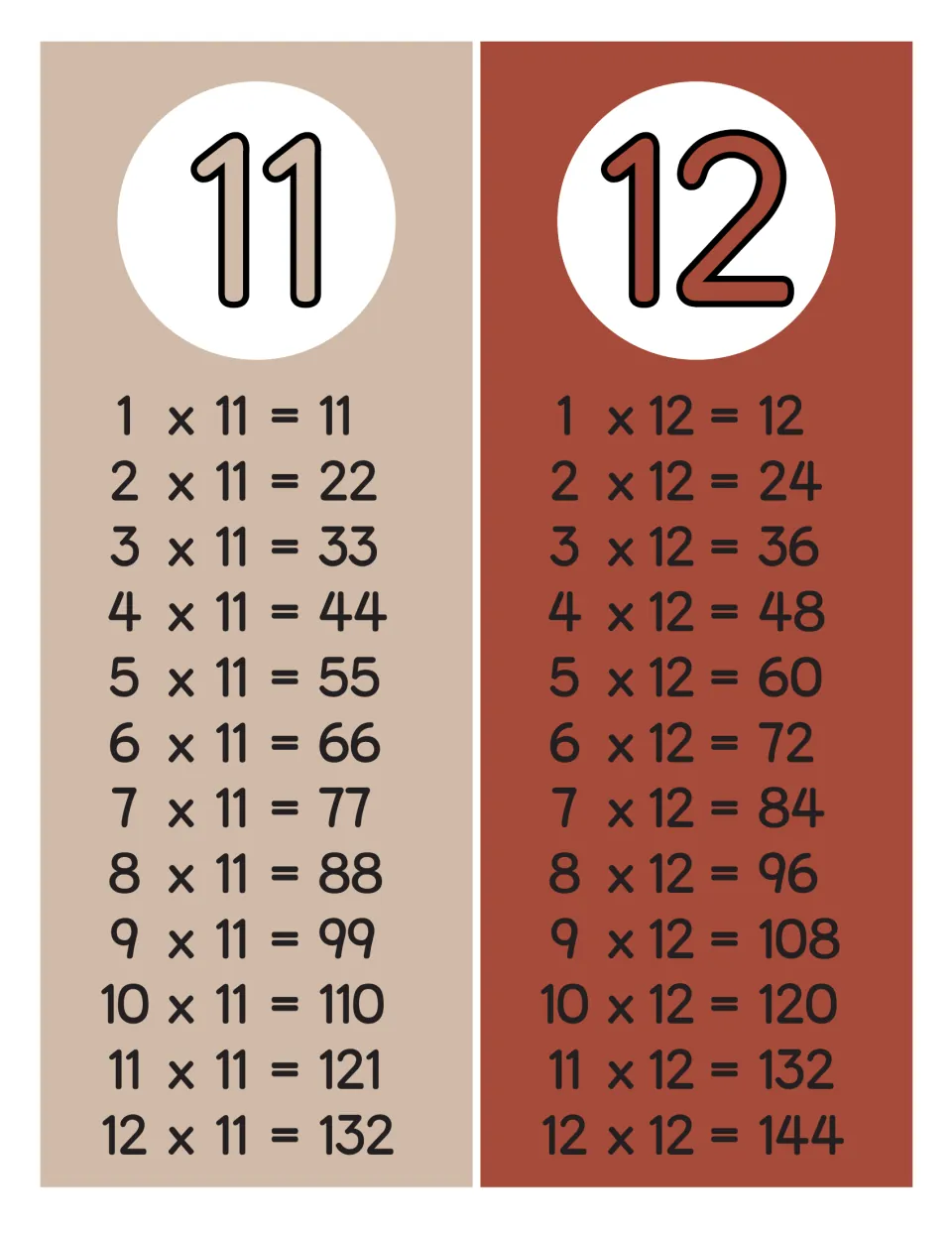 Times tables for 11 and 12: facts from 1 x 11 = 11 to 12 x 12 = 144 that complete the set of multiplication facts