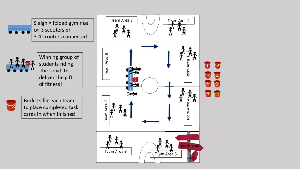 Christmas PE setup diagram shows eight team areas, numbered task card buckets, a sleigh route and the South Pole