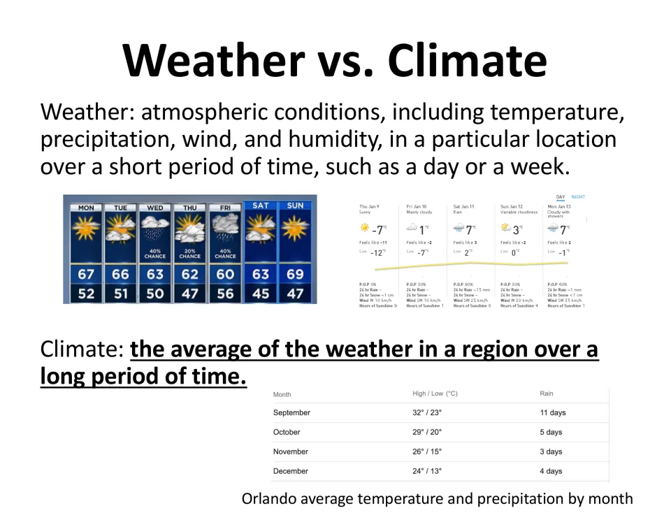 Lesson slide defines short-term weather and long-term climate, with forecasts and Orlando monthly averages