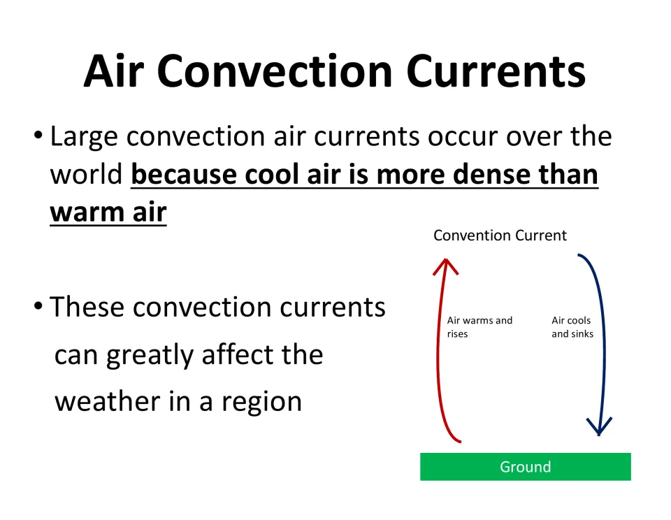 Lesson slide explains air convection through density differences, with warm air rising and cool air sinking