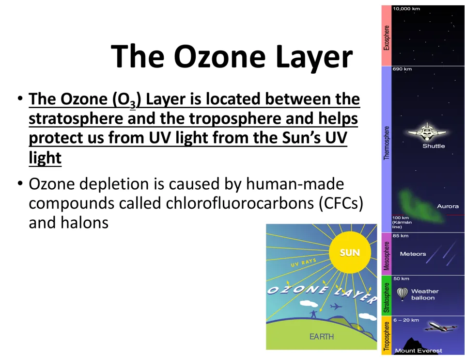 Ozone layer lesson slide describes protection from the Sun's UV light and depletion caused by CFCs and halons