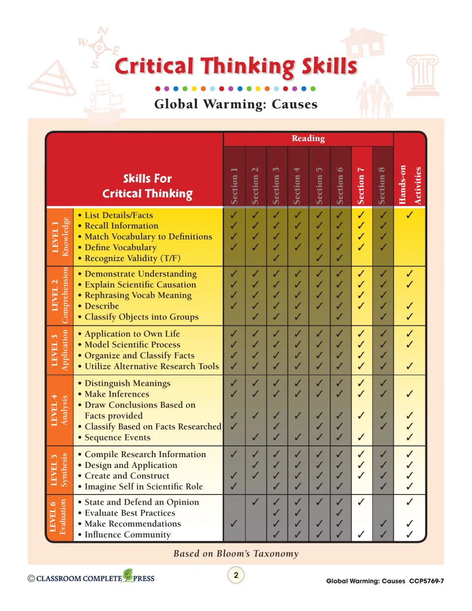 Critical Thinking Skills chart linking Bloom's levels 1–6 to the book's 8 reading sections and hands-on activities