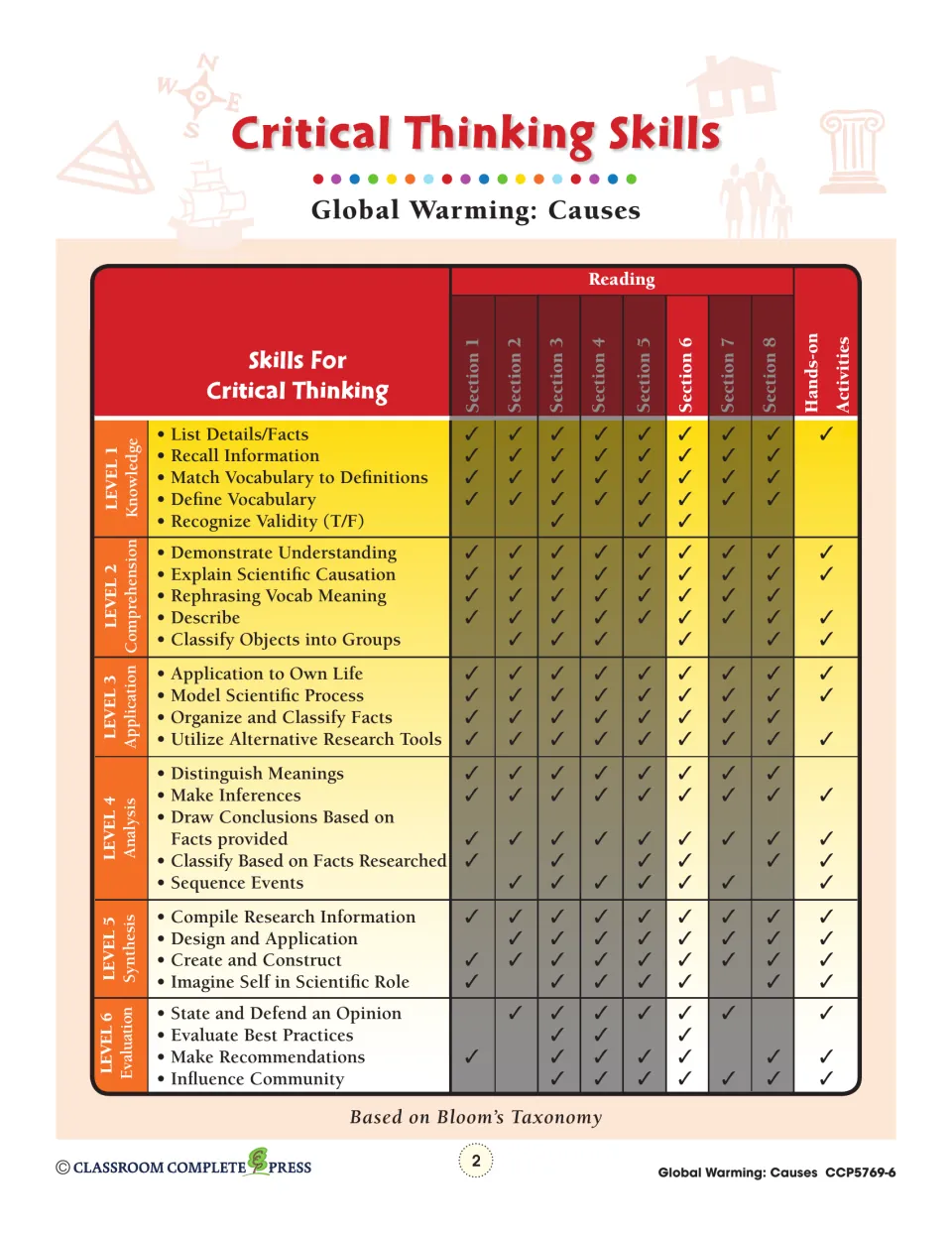 Critical thinking skills chart matching Bloom's six levels to reading sections 1–8 and the hands-on activities