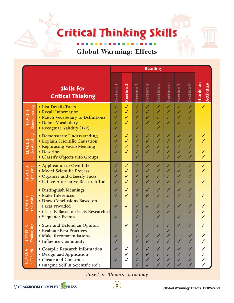 Critical Thinking Skills chart matching Bloom's levels 1–6 to reading sections 1–8 and hands-on activities