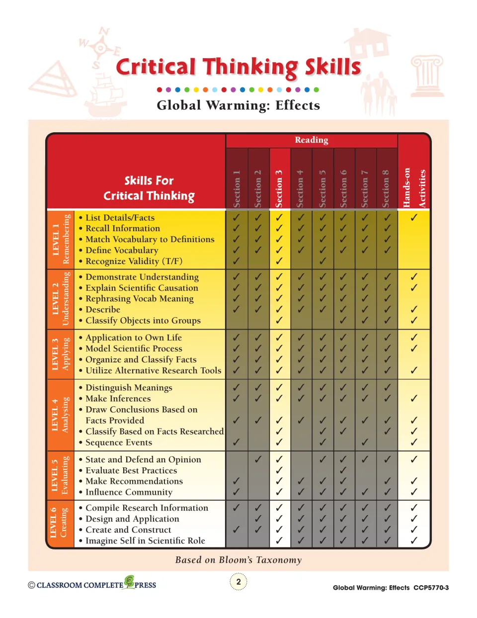 Critical thinking skills chart matching Bloom's levels 1–6 to reading sections 1–8 and hands-on activities