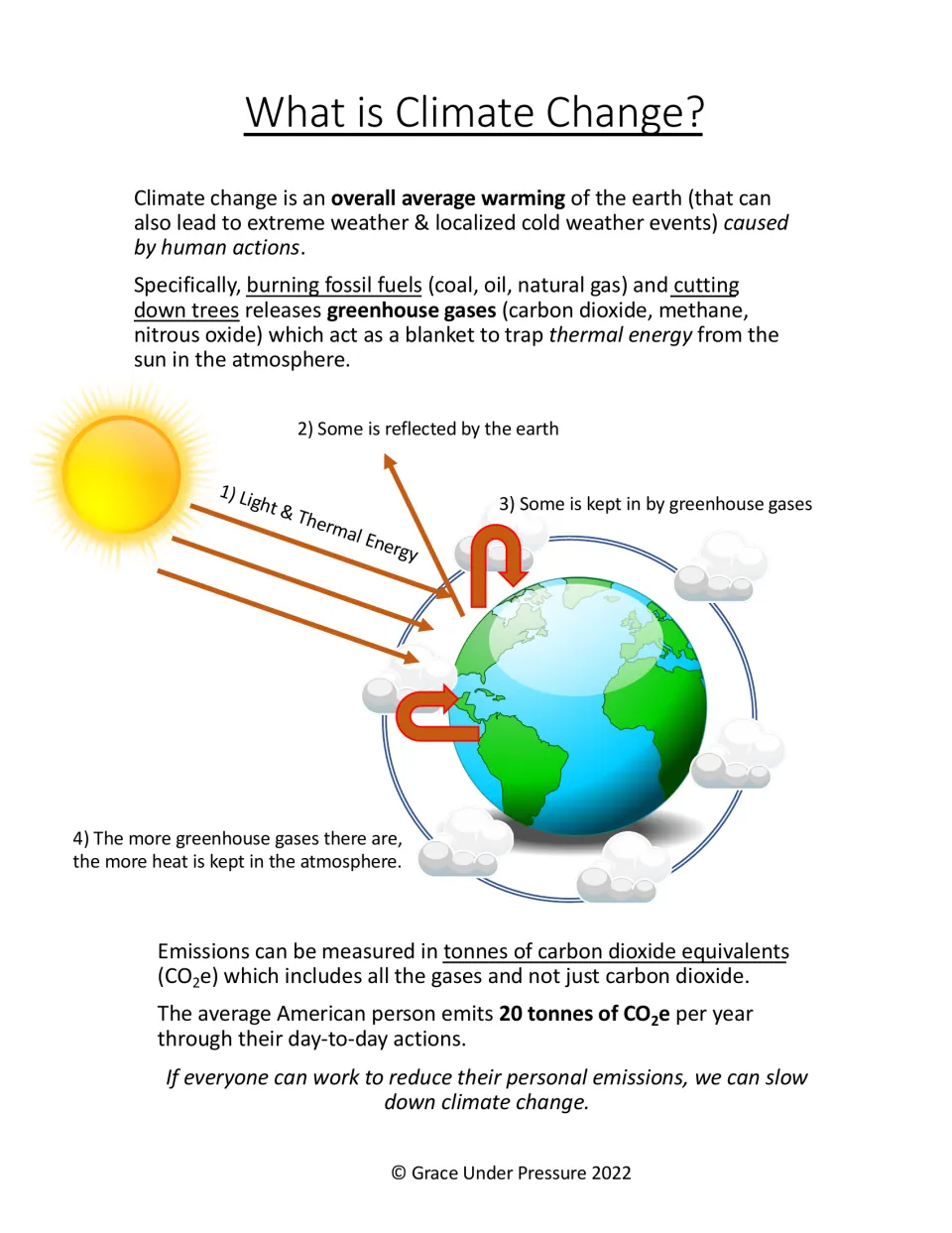 What is Climate Change? reading: fossil fuels and greenhouse gases, a 4-step diagram of Earth trapping heat, and CO2e