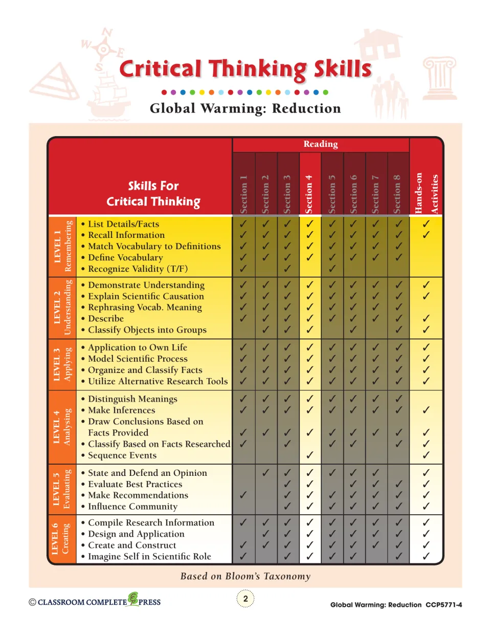 Critical thinking skills chart matching Bloom's levels 1–6 to reading Sections 1–8 and hands-on activities