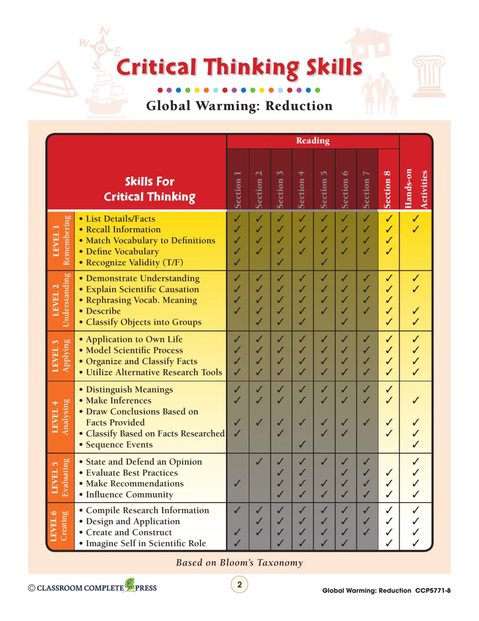 Critical Thinking Skills chart linking Bloom's levels 1–6 skills to reading sections 1–8 and hands-on activities