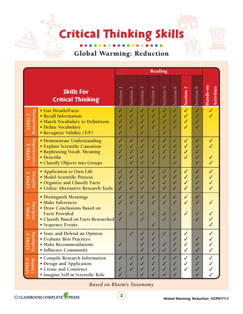 Critical thinking skills chart: Bloom's levels 1–6 checked against reading sections 1–8 and hands-on activities