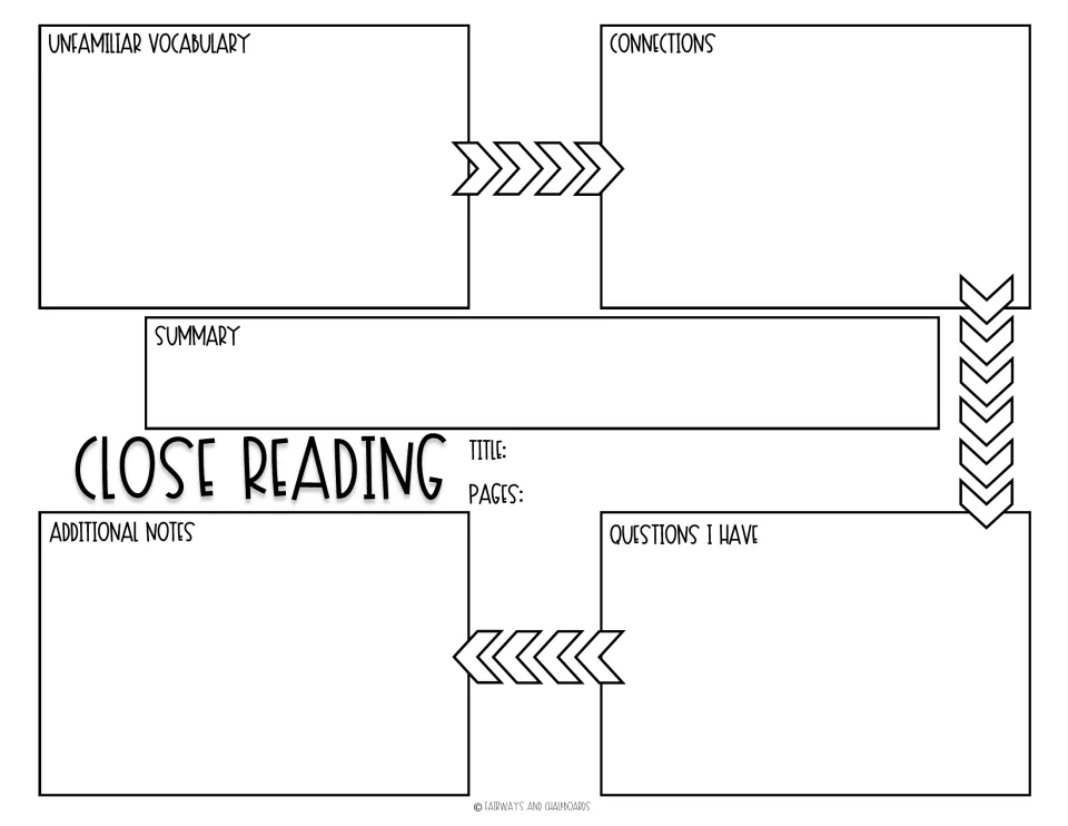Close reading cycle: arrows lead students from unfamiliar vocabulary to connections, questions I have and additional notes