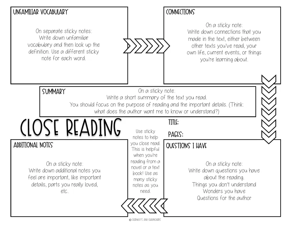 Guided sticky-note cycle: prompts explain what to write for vocabulary, connections, summary, questions and additional notes