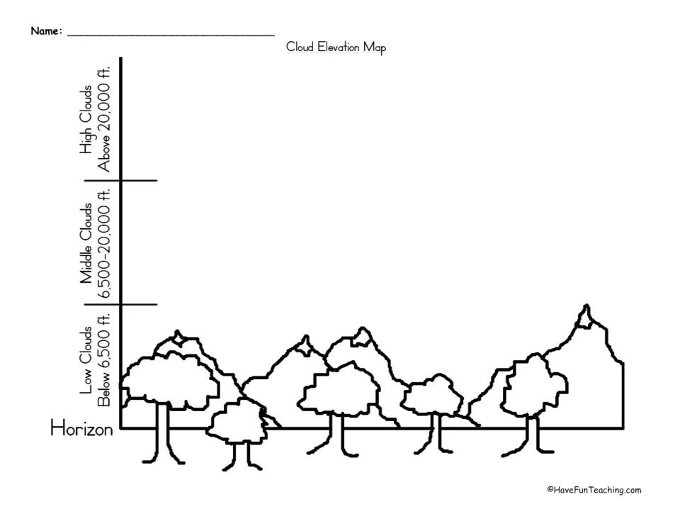 Cloud elevation map: students place clouds in low, middle and high zones marked in feet above a horizon of trees