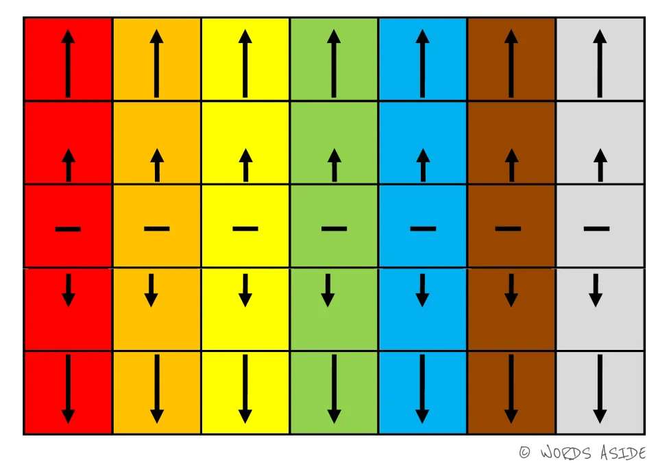 Color and direction board repeating long and short up arrows, a dash, and short and long down arrows
