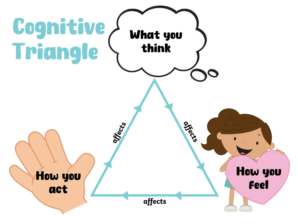 Cognitive Triangle: arrows marked affects link what you think, how you feel and how you act in a continuous cycle