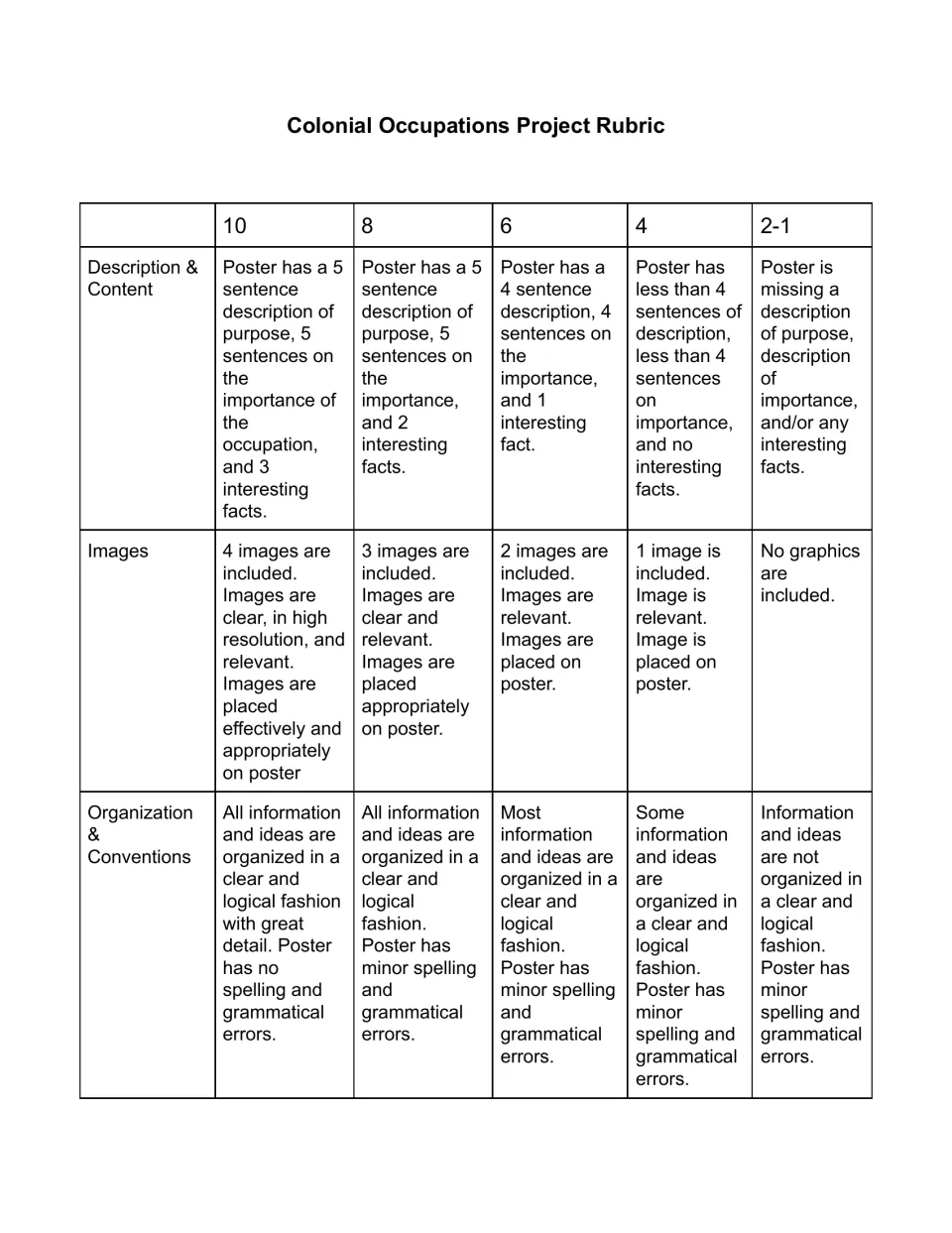 Colonial occupations poster rubric assessing description and content, images, organization, and conventions