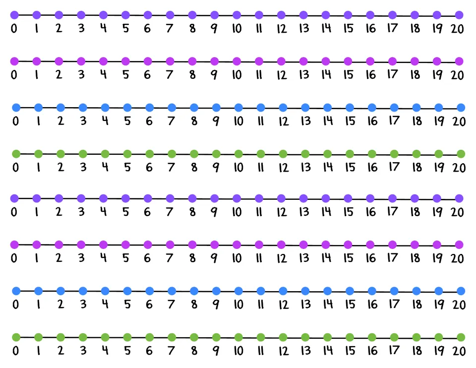 Number lines 0 to 20: eight dotted strips in purple, magenta, blue and green for counting, adding and subtracting