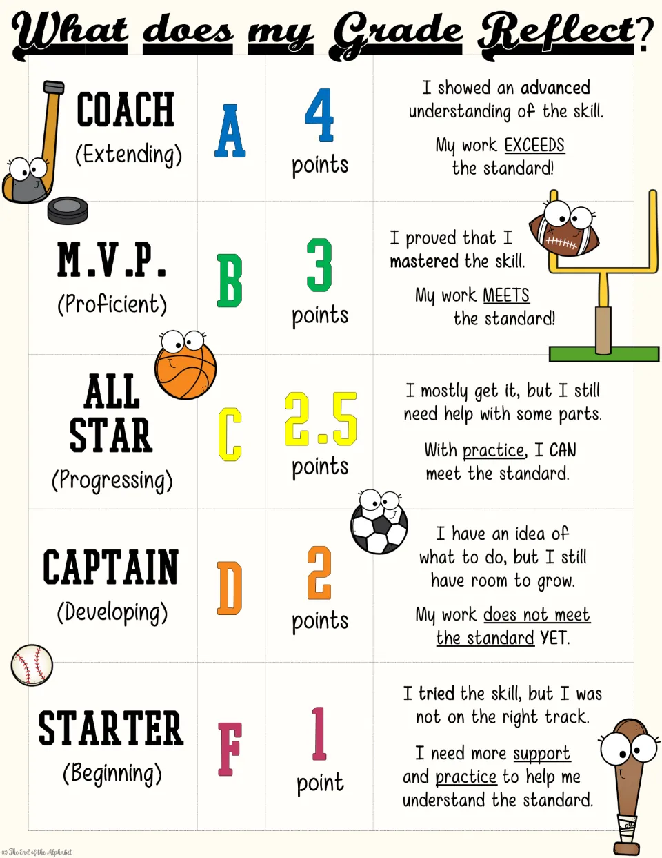 What does my Grade Reflect? in student voice: five levels from Coach/A/4 points to Starter/F/1 point with I statements