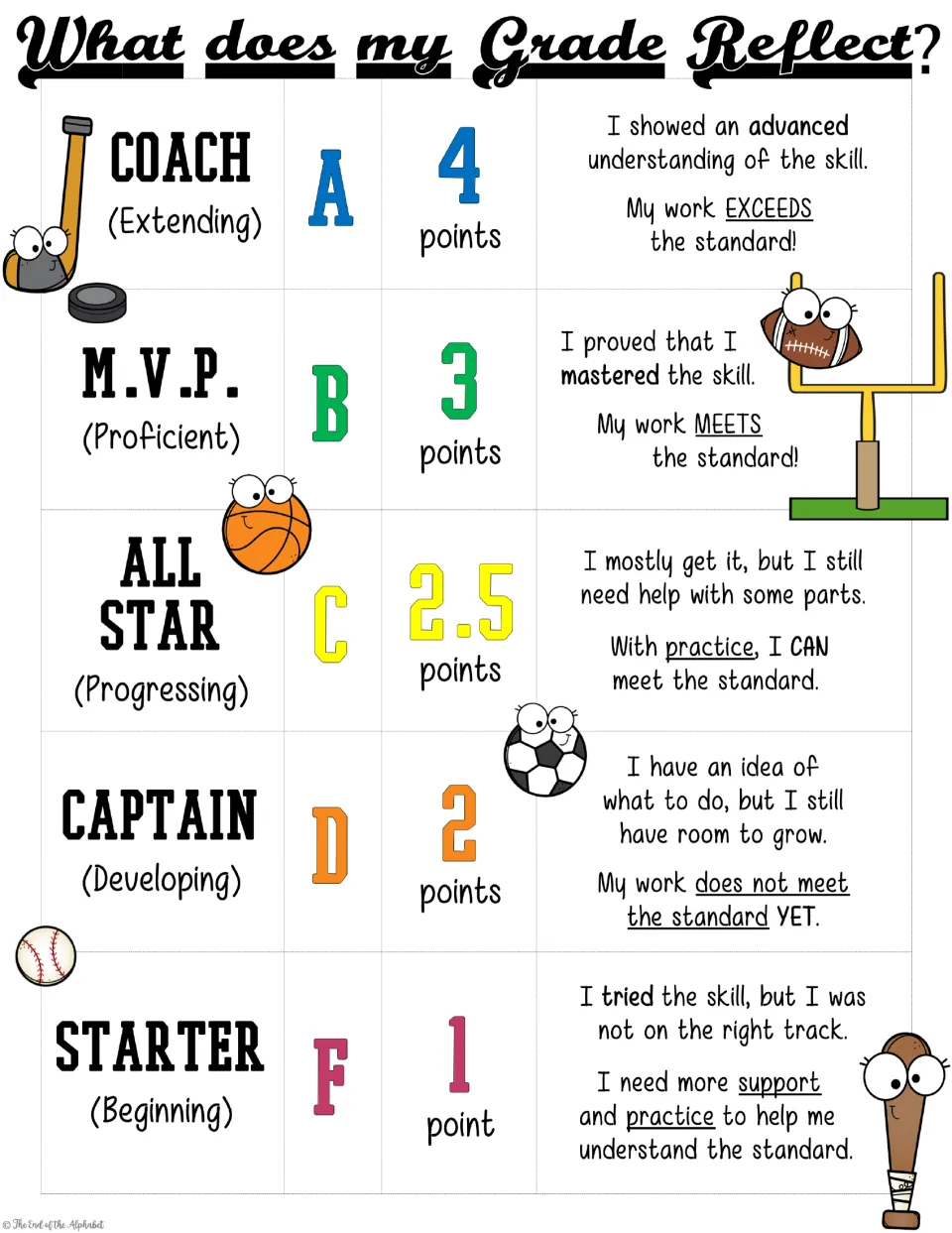 Student-voice grade scale linking Extending, Proficient, Progressing, Developing and Beginning to A-F and 4-1 points