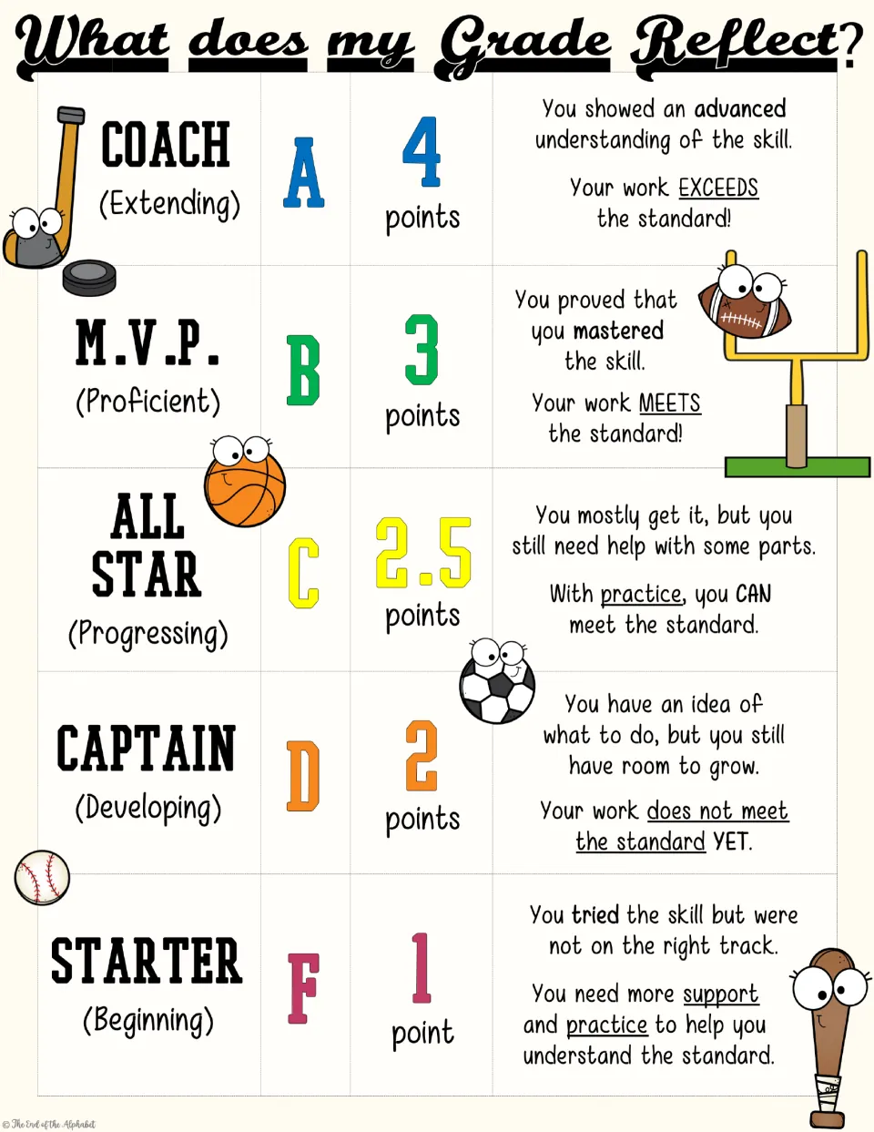 What does my Grade Reflect? in teacher voice: Coach/A/4 points to Starter/F/1 point, each described with You statements