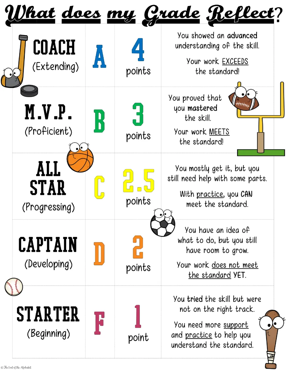Teacher-voice grade scale: MVP means mastered, All Star is progressing at 2.5 points, Captain does not meet standard yet
