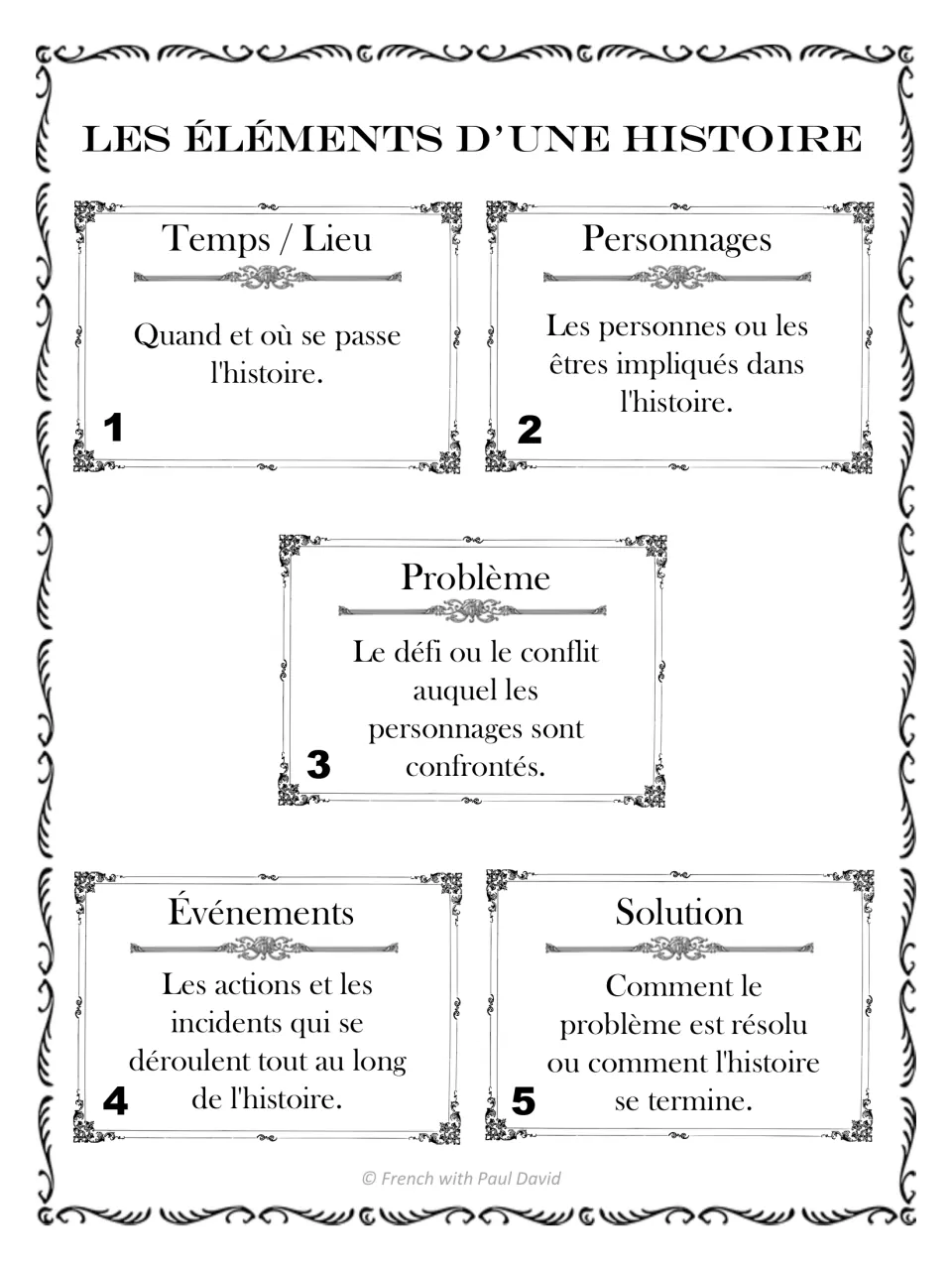 French story-writing reference defining five elements: setting, characters, problem, events, and solution