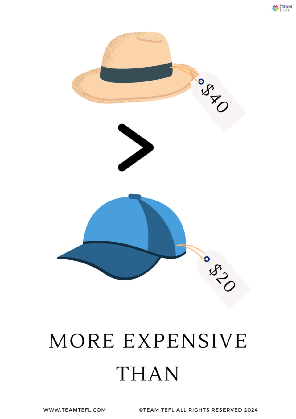 More expensive than flashcard: a straw hat tagged $40, a > sign and a cap tagged $20, comparing prices